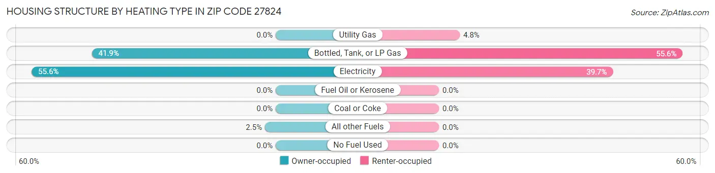 Housing Structure by Heating Type in Zip Code 27824