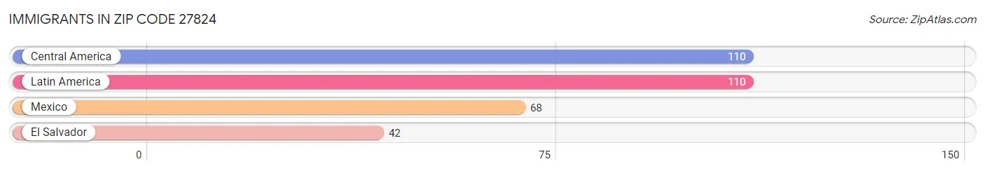 Immigrants in Zip Code 27824