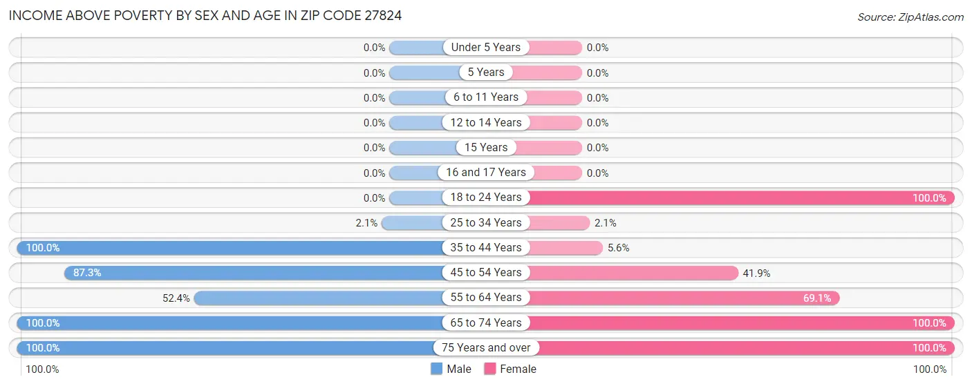 Income Above Poverty by Sex and Age in Zip Code 27824