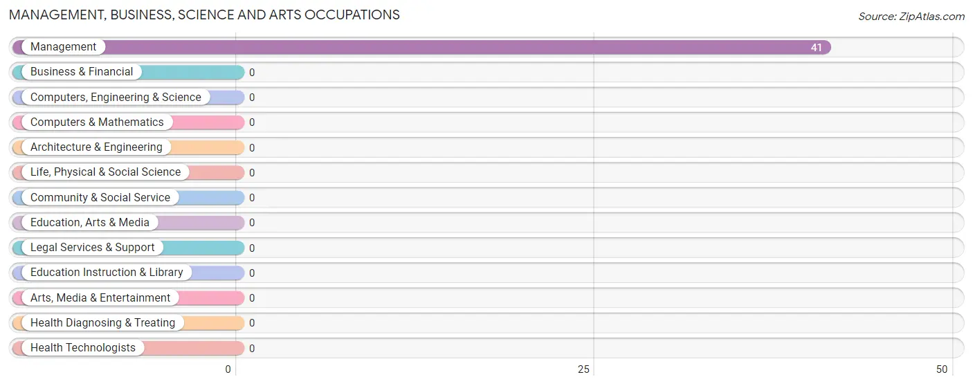 Management, Business, Science and Arts Occupations in Zip Code 27824