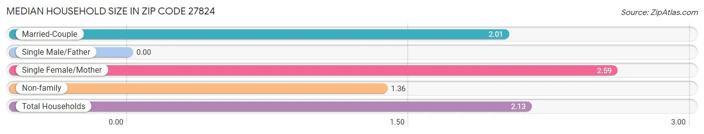 Median Household Size in Zip Code 27824