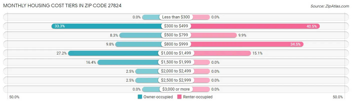 Monthly Housing Cost Tiers in Zip Code 27824