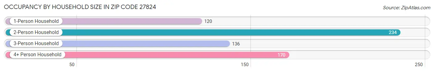 Occupancy by Household Size in Zip Code 27824