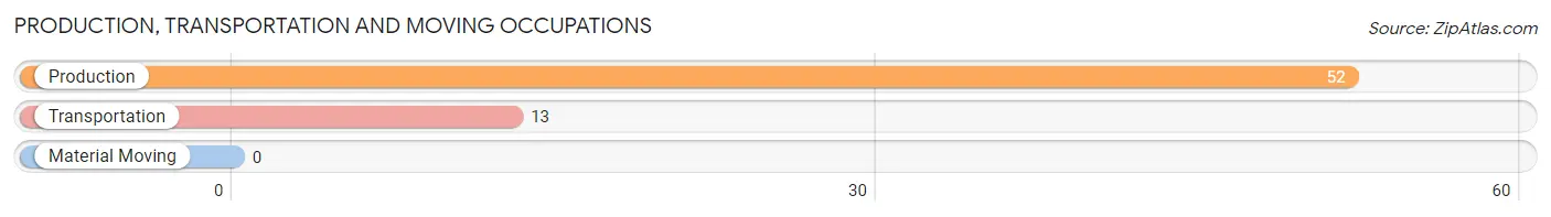 Production, Transportation and Moving Occupations in Zip Code 27824