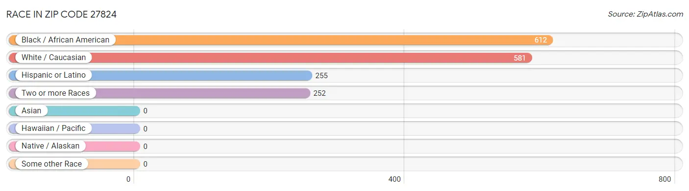 Race in Zip Code 27824