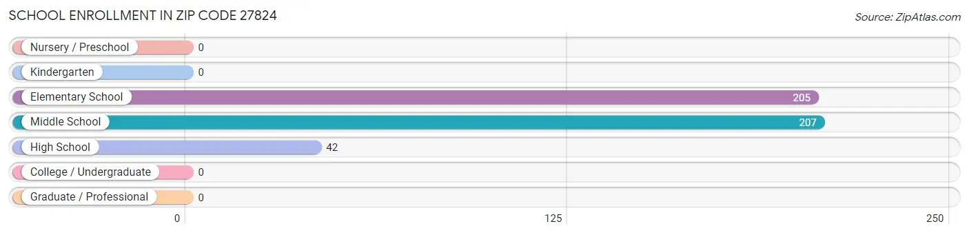 School Enrollment in Zip Code 27824