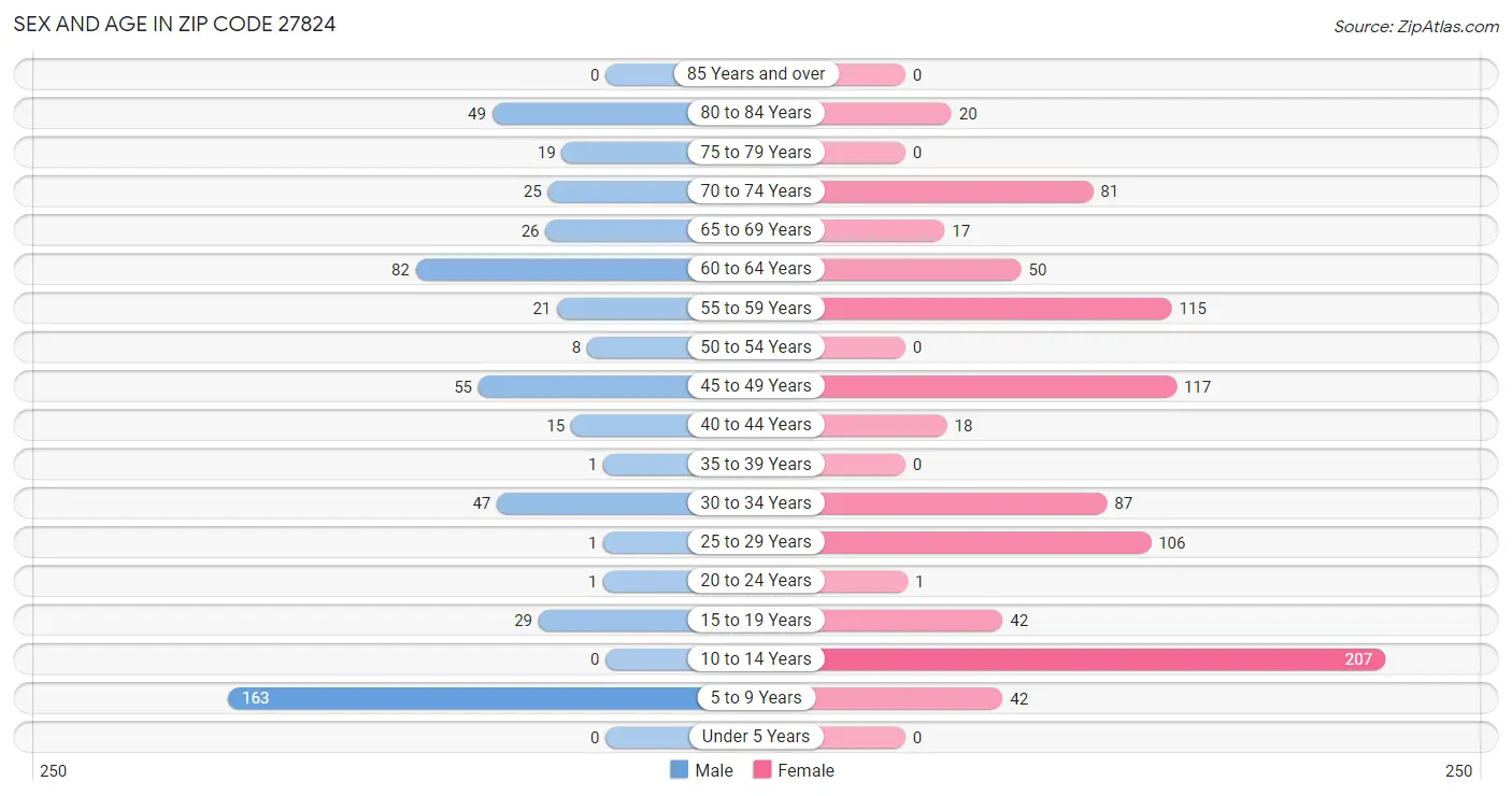 Sex and Age in Zip Code 27824