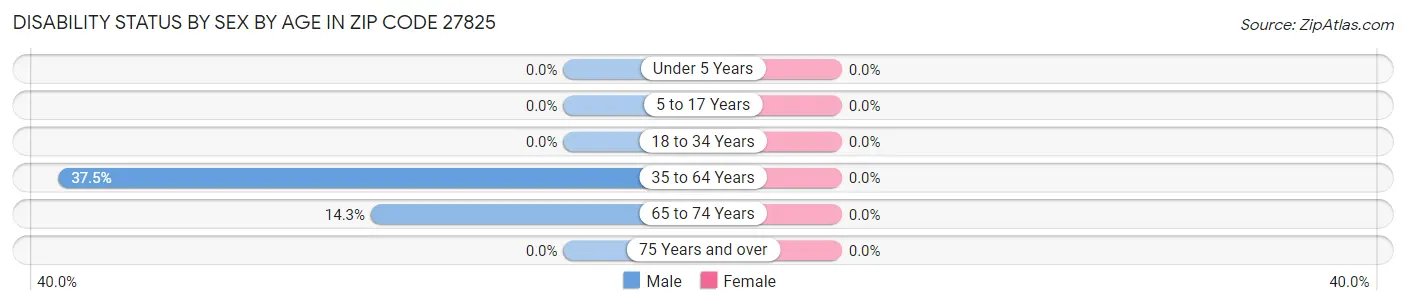 Disability Status by Sex by Age in Zip Code 27825
