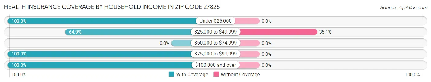 Health Insurance Coverage by Household Income in Zip Code 27825