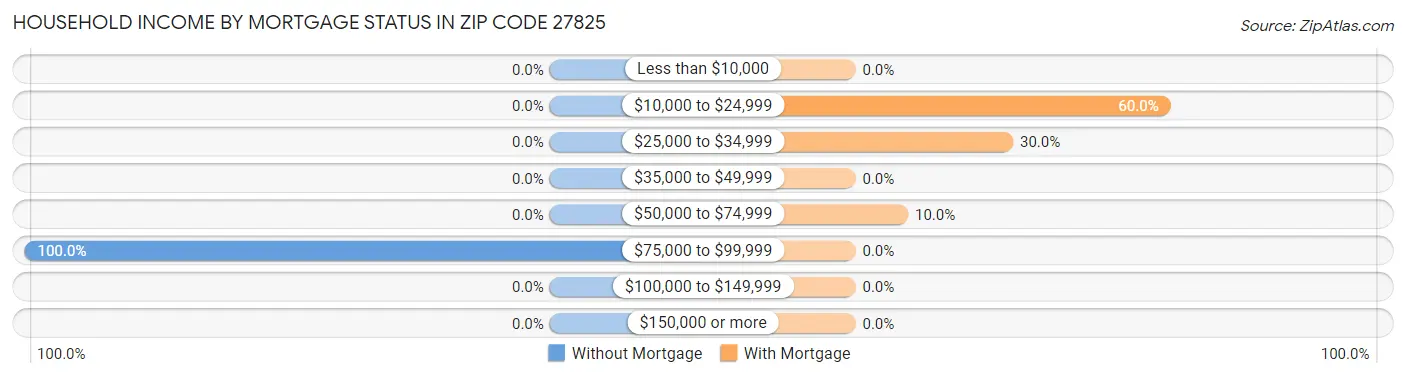 Household Income by Mortgage Status in Zip Code 27825