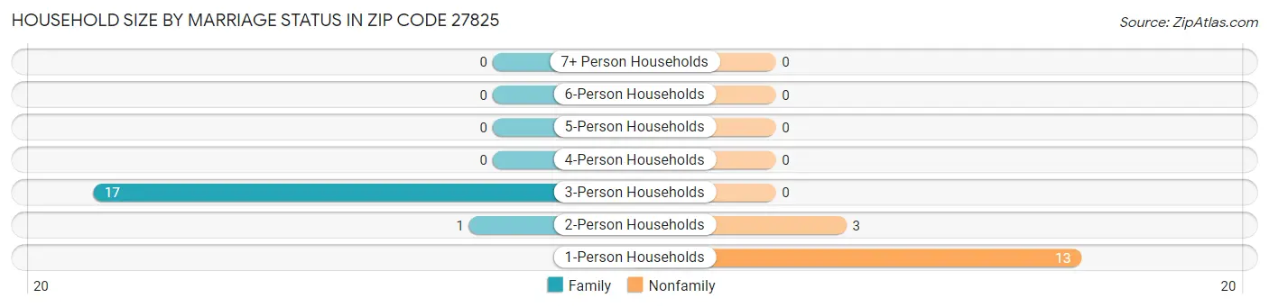 Household Size by Marriage Status in Zip Code 27825
