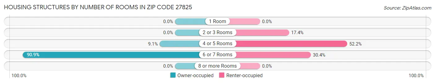 Housing Structures by Number of Rooms in Zip Code 27825
