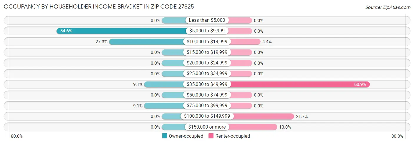 Occupancy by Householder Income Bracket in Zip Code 27825
