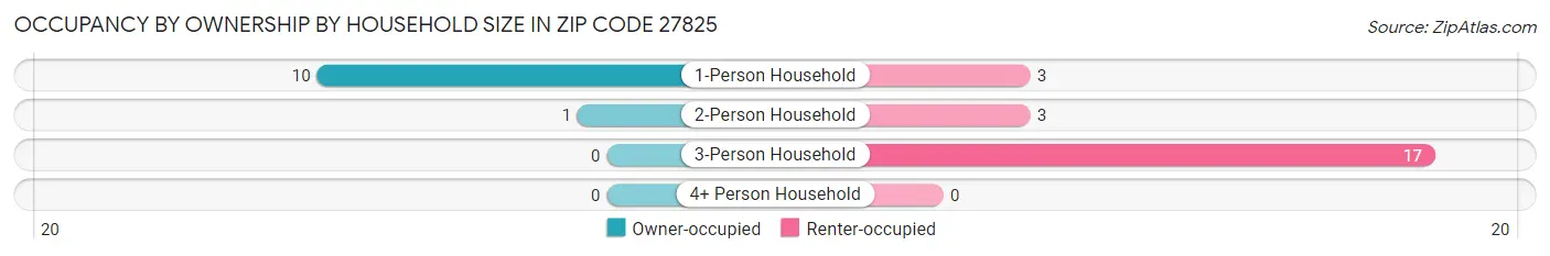 Occupancy by Ownership by Household Size in Zip Code 27825