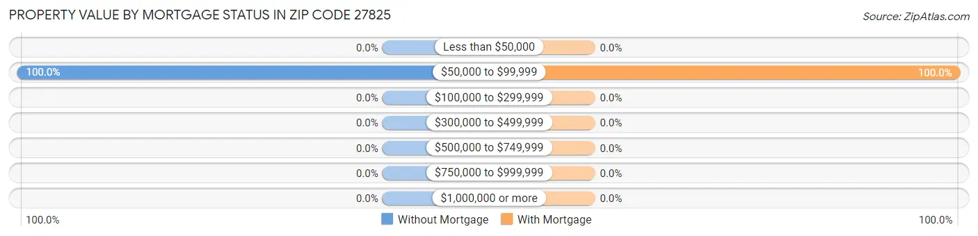 Property Value by Mortgage Status in Zip Code 27825
