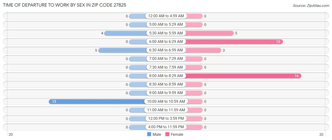 Time of Departure to Work by Sex in Zip Code 27825