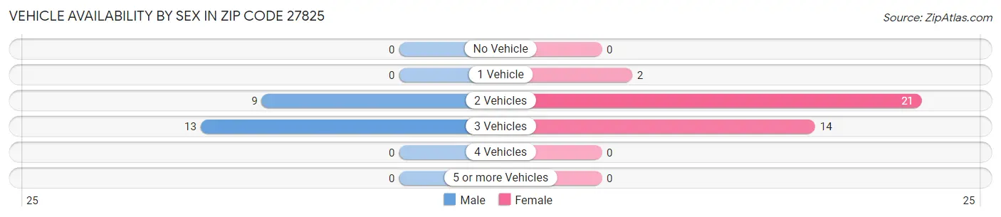 Vehicle Availability by Sex in Zip Code 27825