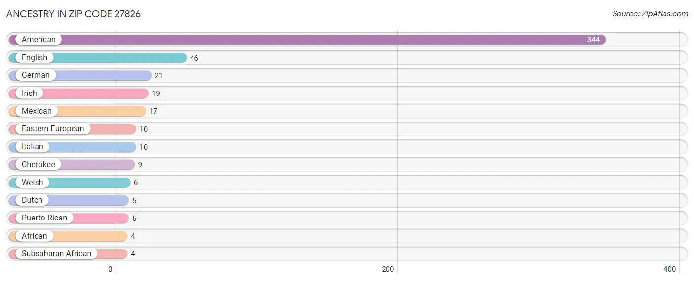 Ancestry in Zip Code 27826