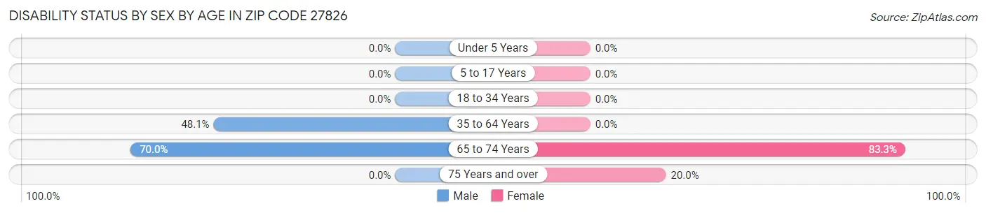 Disability Status by Sex by Age in Zip Code 27826