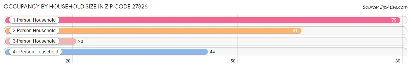 Occupancy by Household Size in Zip Code 27826