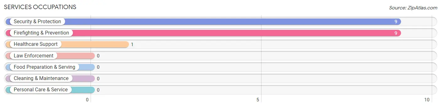 Services Occupations in Zip Code 27826