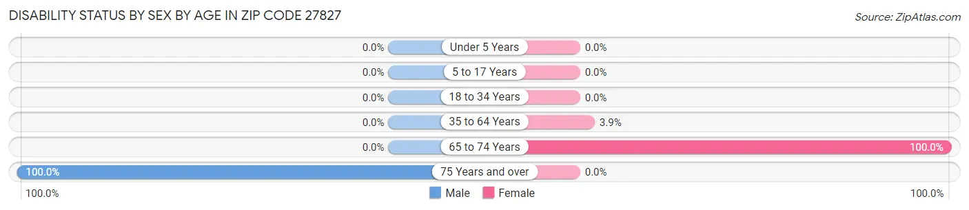 Disability Status by Sex by Age in Zip Code 27827