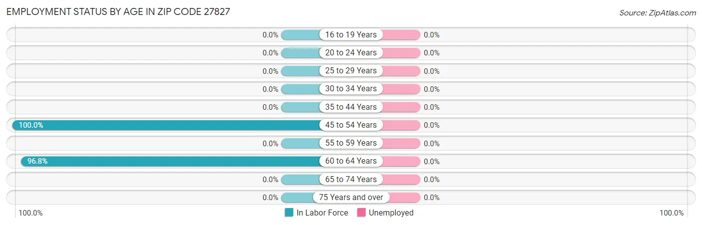 Employment Status by Age in Zip Code 27827