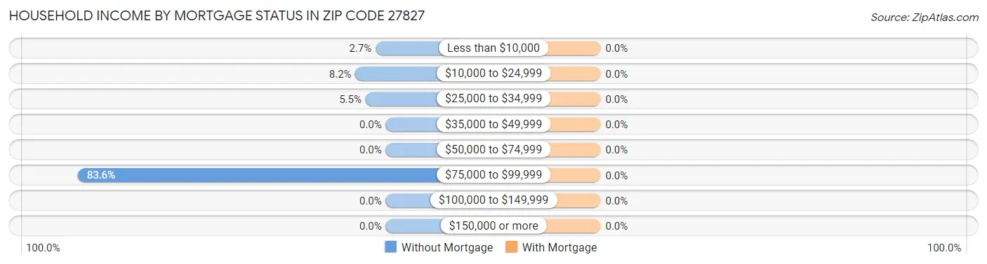 Household Income by Mortgage Status in Zip Code 27827
