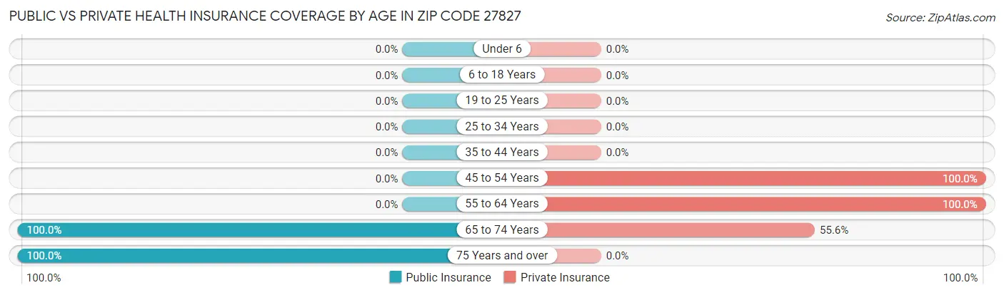 Public vs Private Health Insurance Coverage by Age in Zip Code 27827