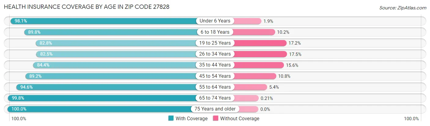 Health Insurance Coverage by Age in Zip Code 27828