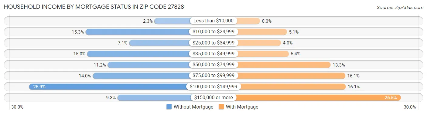 Household Income by Mortgage Status in Zip Code 27828
