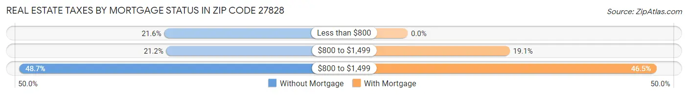 Real Estate Taxes by Mortgage Status in Zip Code 27828