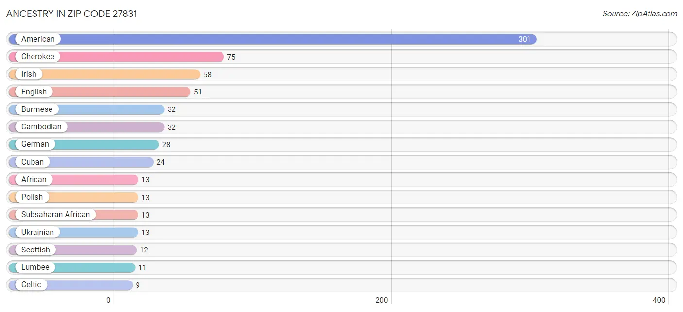 Ancestry in Zip Code 27831