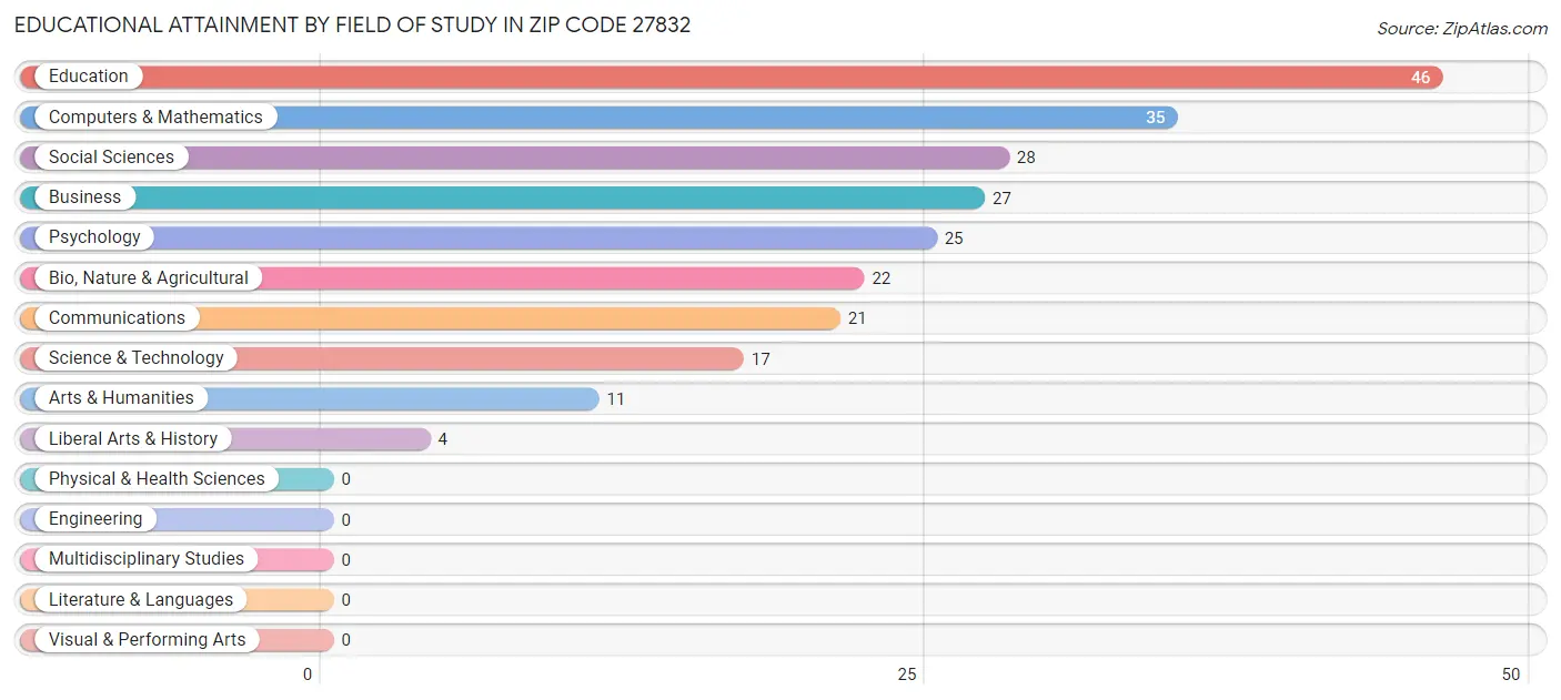 Educational Attainment by Field of Study in Zip Code 27832