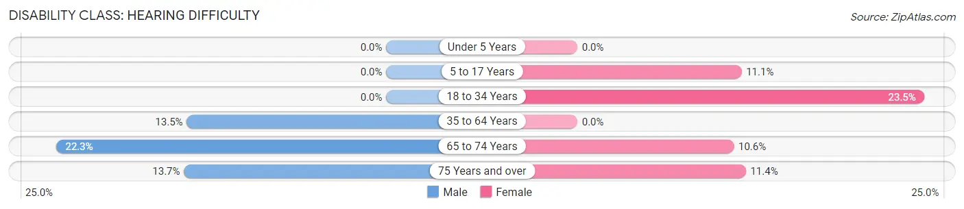 Disability in Zip Code 27832: <span>Hearing Difficulty</span>