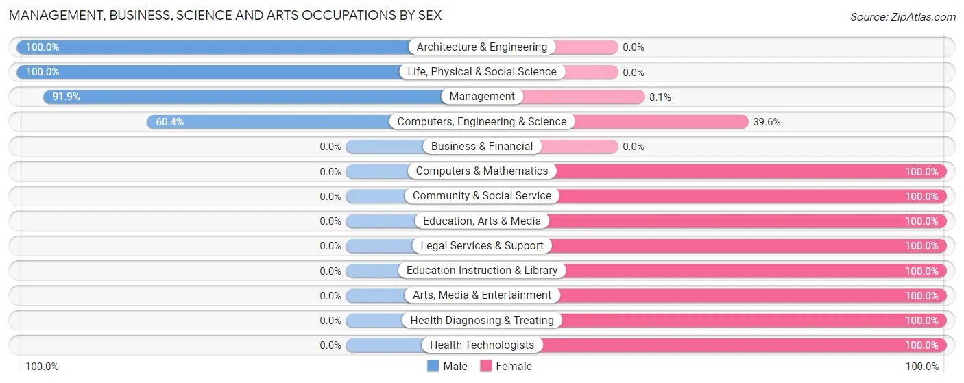Management, Business, Science and Arts Occupations by Sex in Zip Code 27832