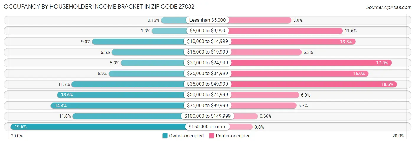 Occupancy by Householder Income Bracket in Zip Code 27832