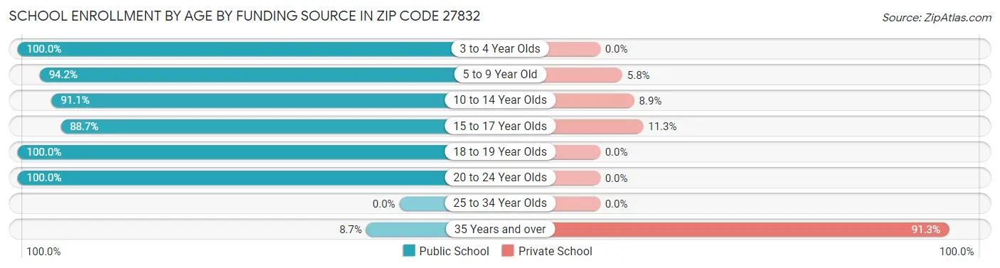 School Enrollment by Age by Funding Source in Zip Code 27832