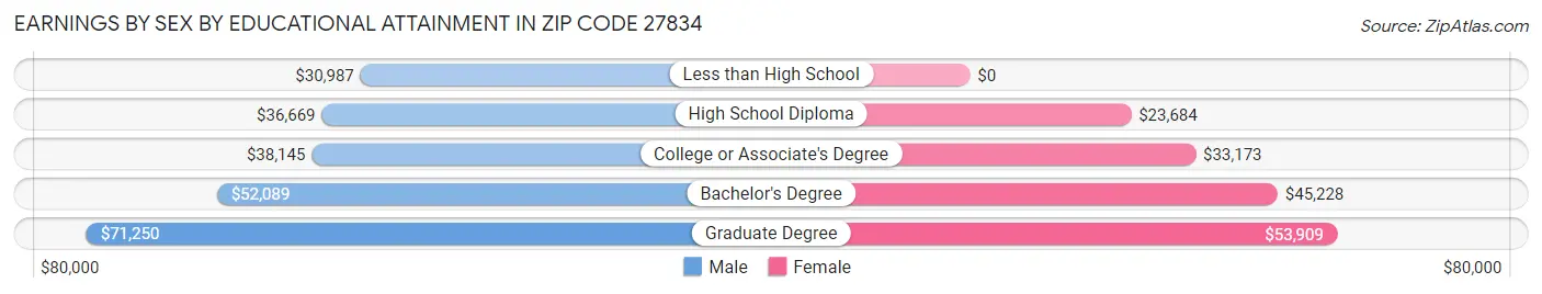 Earnings by Sex by Educational Attainment in Zip Code 27834