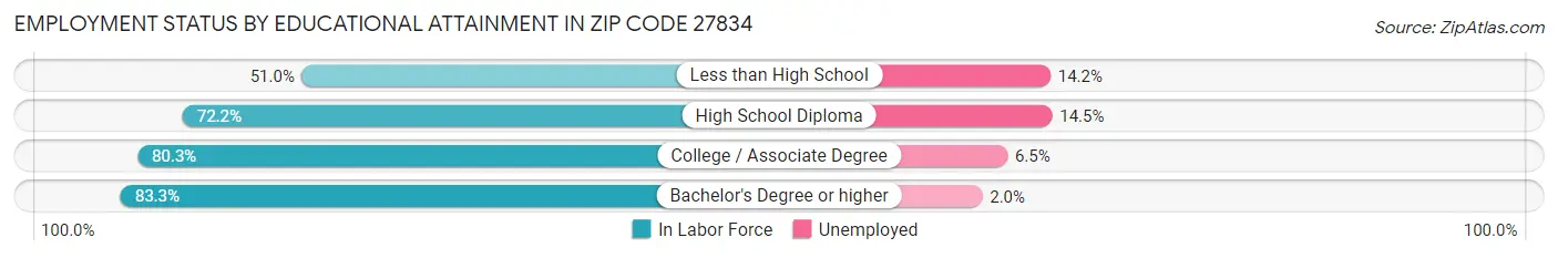 Employment Status by Educational Attainment in Zip Code 27834