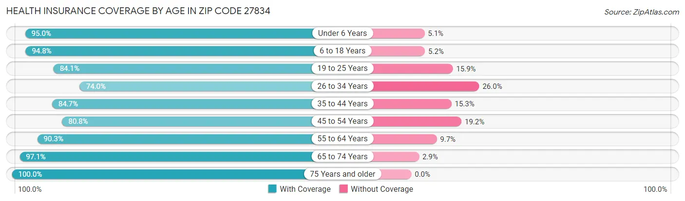 Health Insurance Coverage by Age in Zip Code 27834