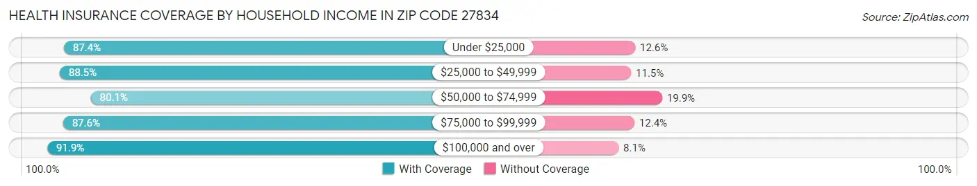 Health Insurance Coverage by Household Income in Zip Code 27834