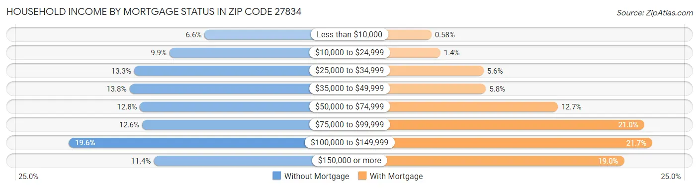 Household Income by Mortgage Status in Zip Code 27834