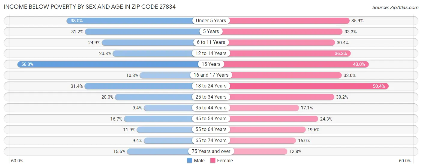 Income Below Poverty by Sex and Age in Zip Code 27834
