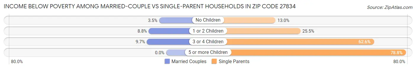 Income Below Poverty Among Married-Couple vs Single-Parent Households in Zip Code 27834