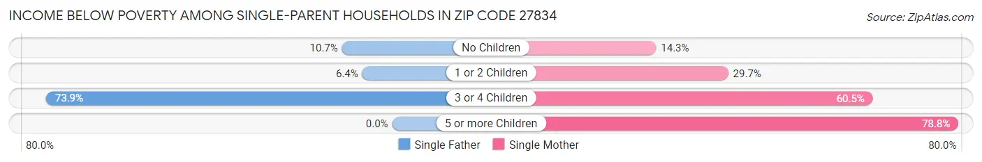 Income Below Poverty Among Single-Parent Households in Zip Code 27834