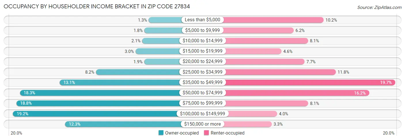 Occupancy by Householder Income Bracket in Zip Code 27834