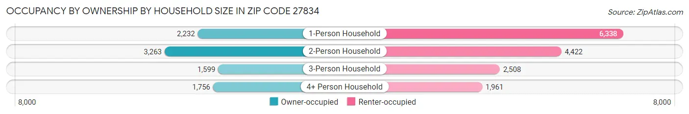 Occupancy by Ownership by Household Size in Zip Code 27834