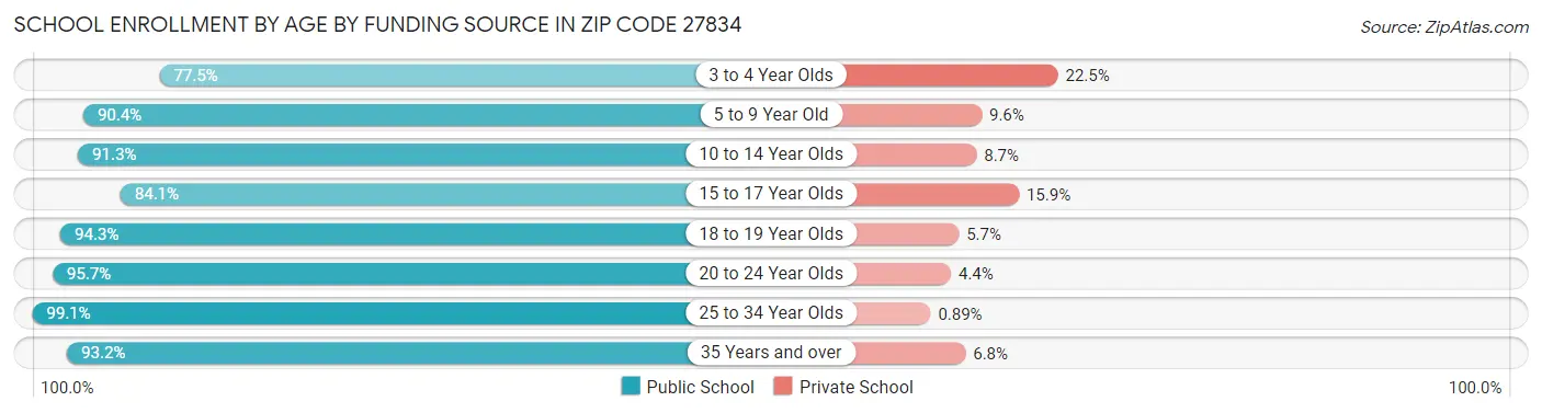 School Enrollment by Age by Funding Source in Zip Code 27834