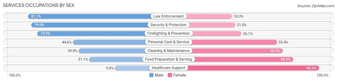 Services Occupations by Sex in Zip Code 27834